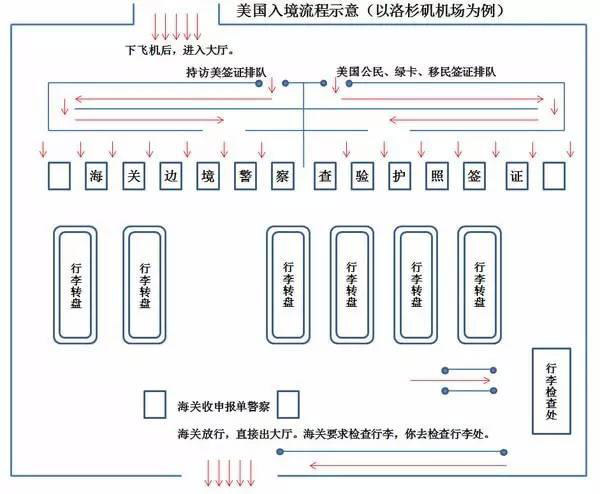 美国入境全过程