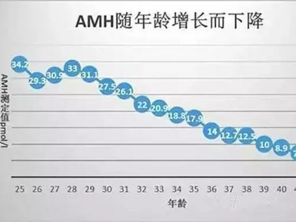 AMH值会随着女性年龄增长而下降