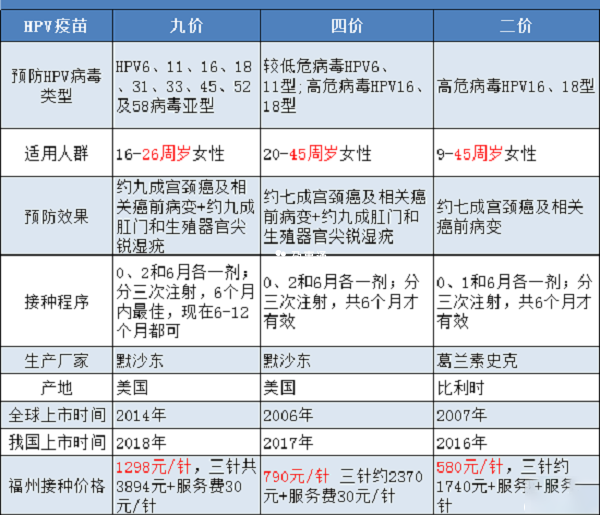 二价、四价、九价HPV疫苗区别