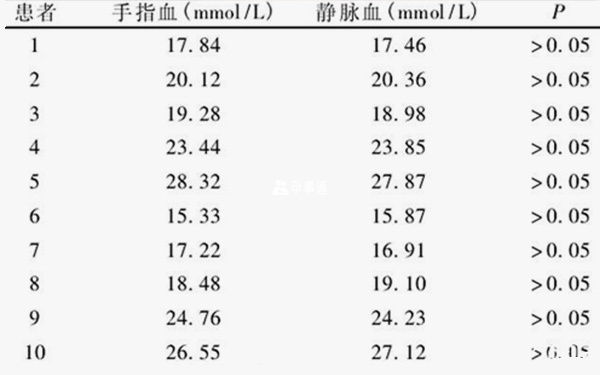 血尿素氮鉴定