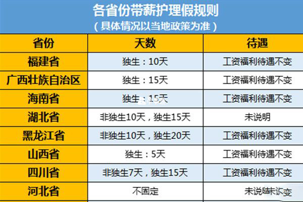 部分地区独生子女护理假天数明细