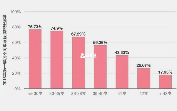 不同年龄妊娠率数据