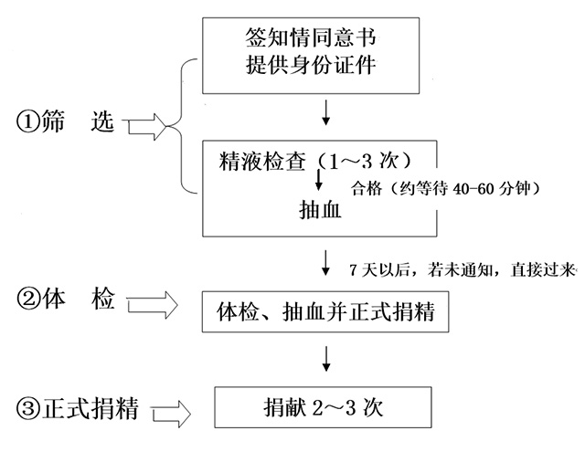 上海精子库捐精流程