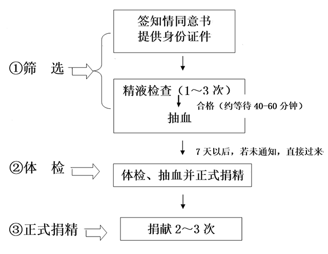 重庆精子库捐精流程