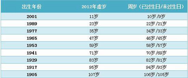 清宫表虚岁年龄参考表