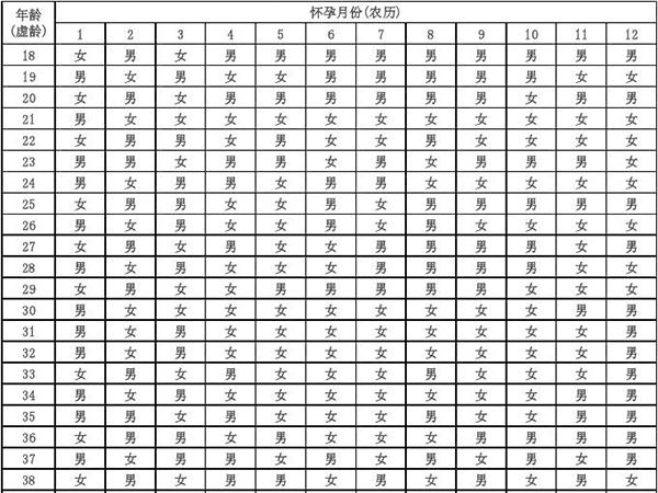 清宫图表算男女可采用基数计算法