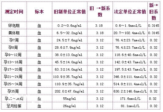 各孕周孕酮参考值