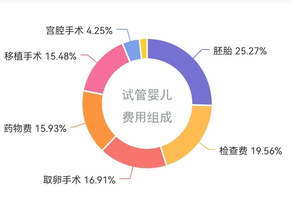 温州二院试管费用组成