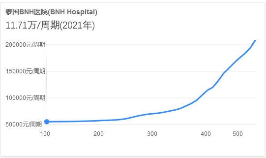 2021年BNH医院做试管客户消费情况