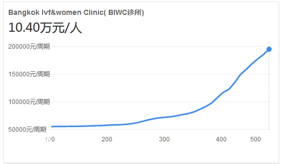 医院单周期费用