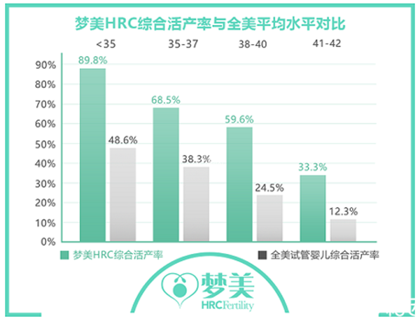 美国hrc医院各年龄段试管成功率