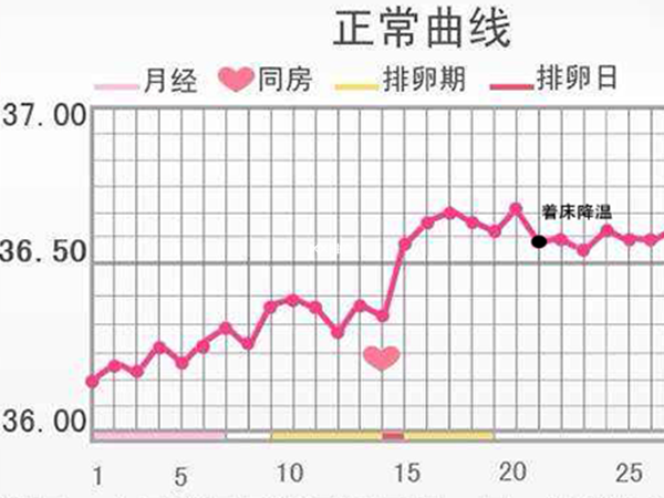 着床前后体温变化