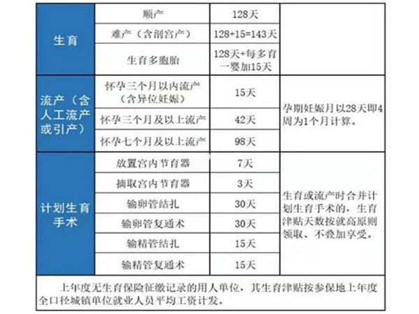 福州生育津贴的发放标准是多少